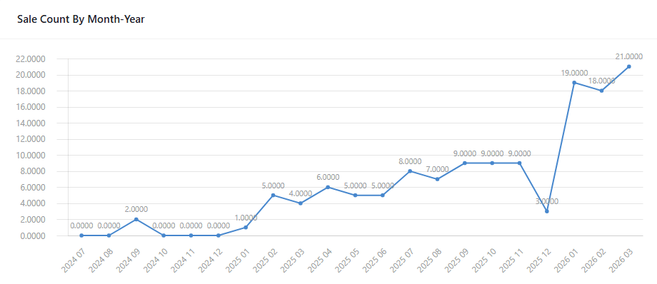 Sale count by month-year line chart